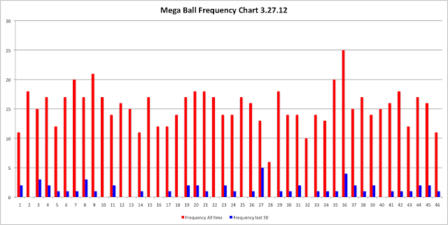 Mega Millions Number Chart