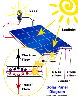 Non Conventional Energy "Solar Energy " - Author's Platform