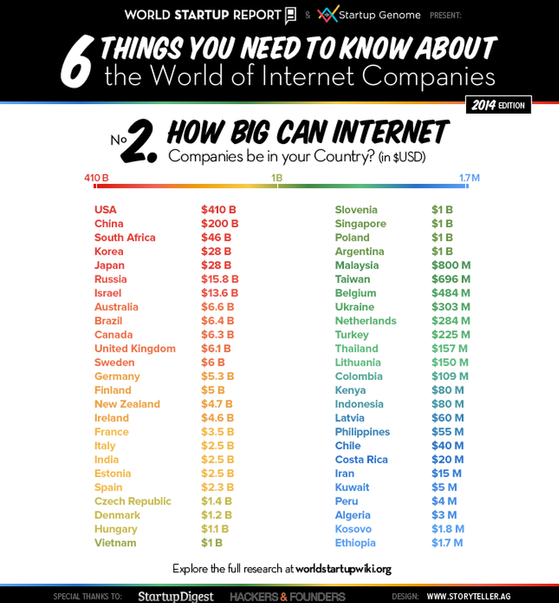 The list of the biggest tech companies in your country Online