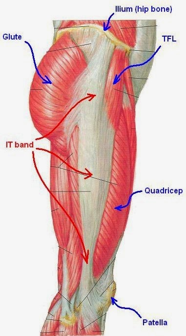 IT Band Pain (ITBS): Simple Exercises for Treatment and Recovery