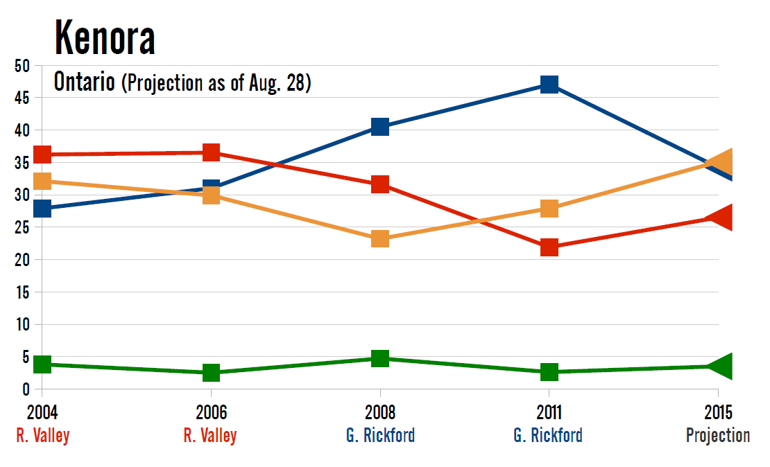 Riding to watch Kenora