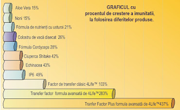 Grafic cu procentul de imunitate oferit de 4Life