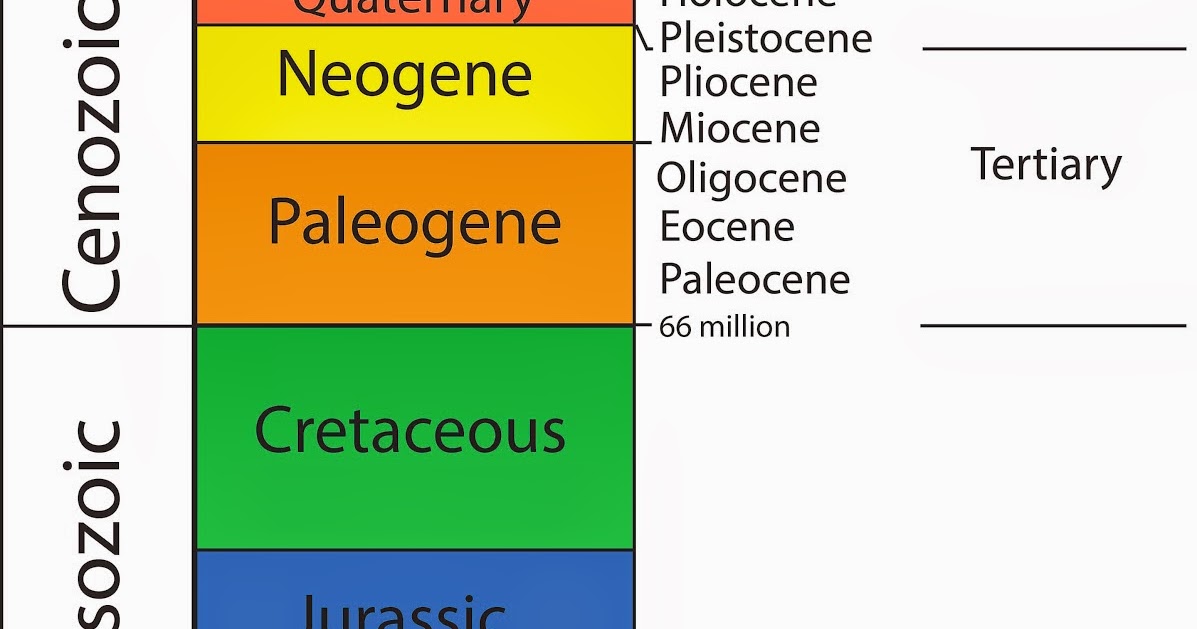 Geologic time scale PALEO & GEO TOPICS: Comments by R. L. Squires: Geologic Time Scale