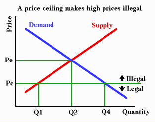 Economics All Around The World Price Ceiling
