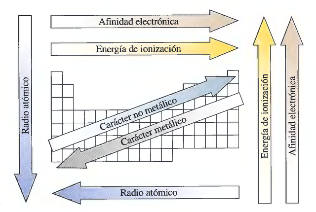 variacin de las propiedades peridicas radio atmico energa de ionizacin afinidad electrnica y electronegatividad 1 entrada tabla peridica - Tabla Periodica Grupos Periodos Electronegatividad Y Radio Atomico variacin de las propiedades peridicas radio atmico energa de ionizacin afinidad electrnica y electronegatividad 1 entrada tabla peridica - Tabla Periodica Grupos Periodos Electronegatividad Y Radio Atomico