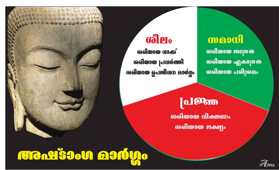 BUDDHISM IN KERALA BUDDHIST QUOTES IN MALAYALAM