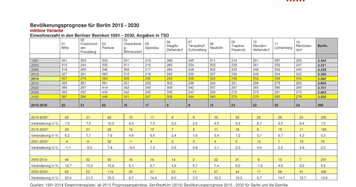 Property Investment in Germany City of Berlin Population Will Increase 7.5 by 2030