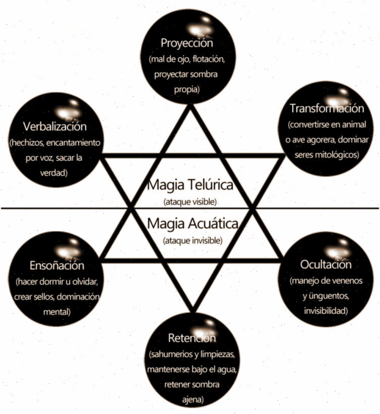 Hexagrama Esferas de la Magia