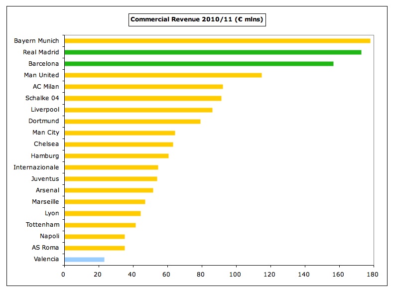 Real Madrid post record revenue for 2010-11 season - Sport360 News