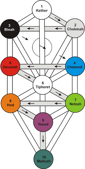 Imagenes Del Arbol De La Vida Kabalistico | cosmoecolog 205 a el 193 rbol de la vida Imagenes Del Arbol De La Vida Kabalistico | cosmoecolog 205 a el 193 rbol de la vida