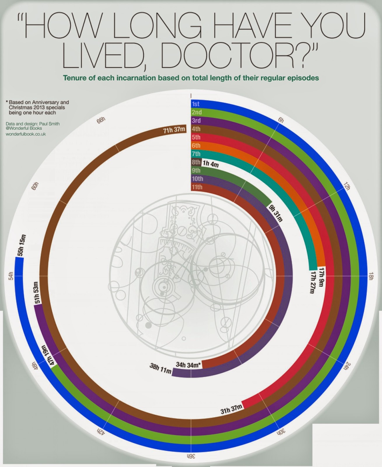 График реинкарнации всех Докторов в сериях.