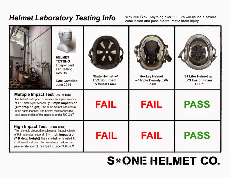 S1 Lifer Helmets / Roller Derby The Best Helmet For Roller Derby