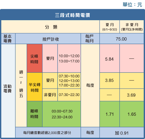 「住商型簡易時間電價」有兩段式與三段式方案可以選擇,利用離峰時間開電可減少支出,民眾可評估用電習慣跟台電提出申請。 「住商型簡易時間電價」有兩段式與三段式方案可以選擇,利用離峰時間開電可減少支出,民眾可評估用電習慣跟台電提出申請。