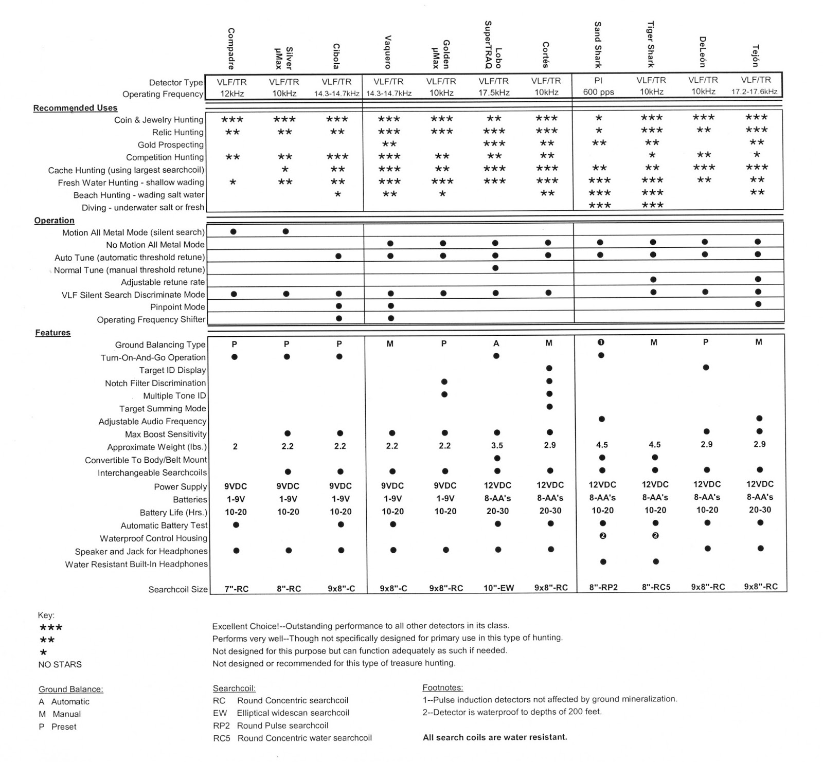 Tesoro Metal Detector Comparison Chart