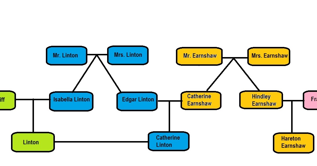 earnshaw family tree