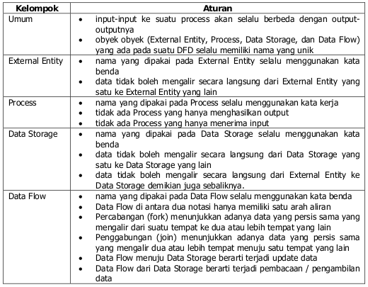 Tabel Aturan-aturan dalam DFD