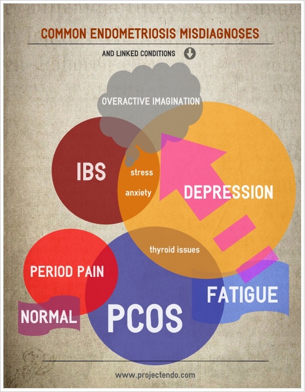 Hello, Endo! Common Endo Misdiagnoses