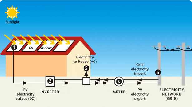 how does electricity work