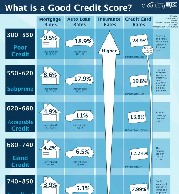 service finance company credit score requirements service finance company credit score requirements