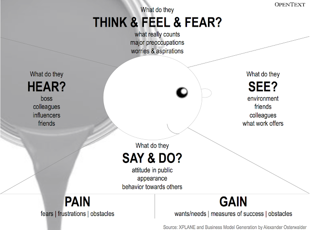 Think & feel & fear, Say & Do, Pain, Gain