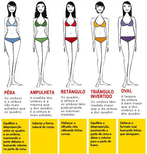 Qual o tipo do seu corpo?