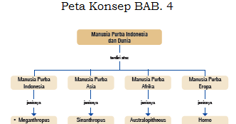 Peta Konsep sejarah peminatan kelas X BAB. 4 ~ AKRAB SENADA