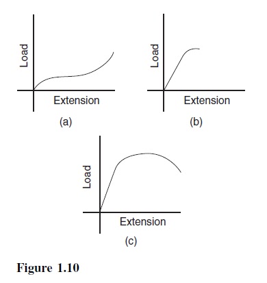 As Physics Chapter 11 Notes Materials A Level Notes