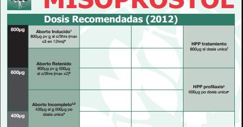 Residentes Gineco-Obstetricia INMP: Uso de Misoprostol ...