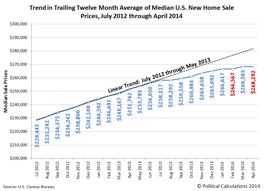 Political Calculations New Home Sale Prices Fall for Second Time in 2014