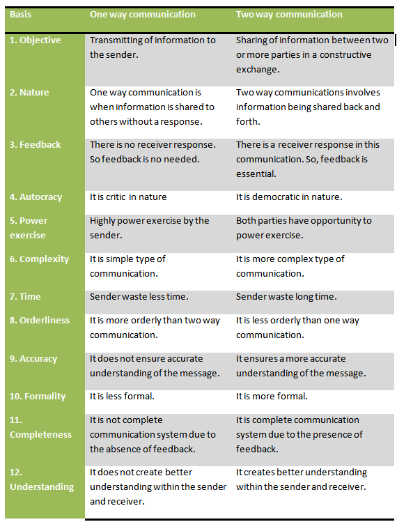 Differences between one-way communication and two-way communication