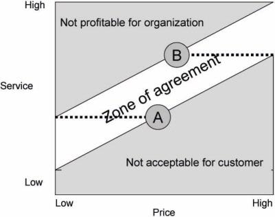 four levels of customer service Chapter 4 – service levels to provide a starting point and outline the process for establishing service levels relating to general customer service requirements that will complement the current service levels a review of gwa’s situation identified four service levels that are required to satisfy regulatory. four levels of customer service Chapter 4 – service levels to provide a starting point and outline the process for establishing service levels relating to general customer service requirements that will complement the current service levels a review of gwa’s situation identified four service levels that are required to satisfy regulatory.