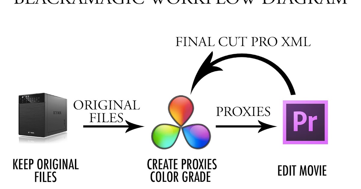 blackmagic workflow it compatible choosing the right workflow for the blackmagic workflow it compatible choosing the right workflow for the