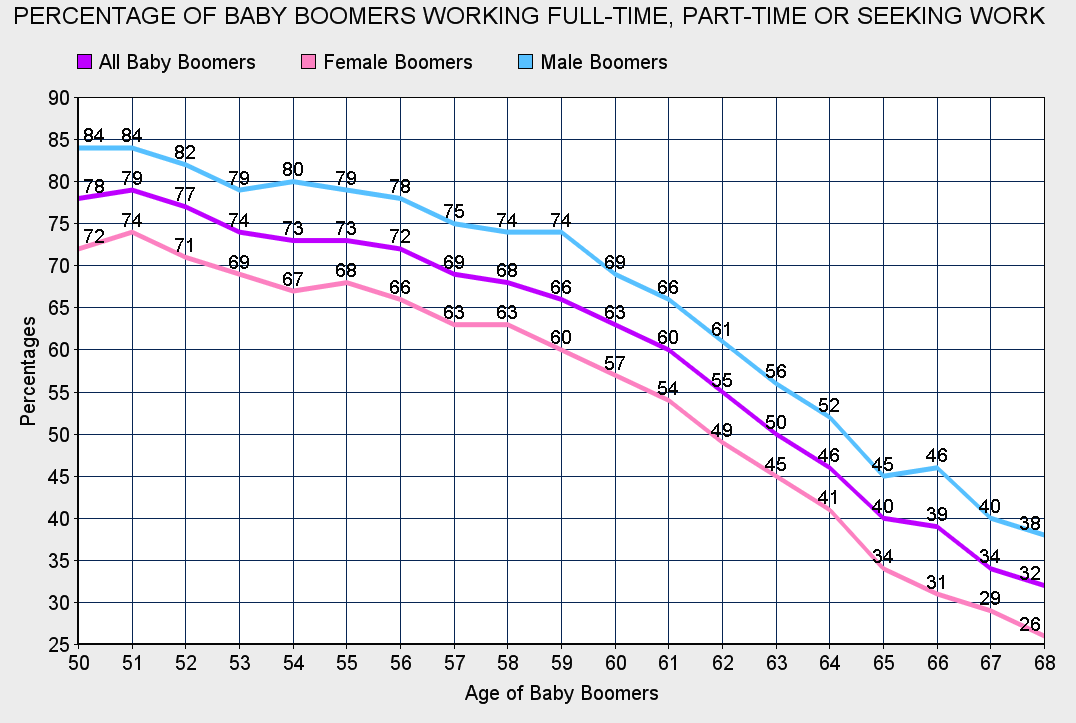 social security and baby boomers Reservation required – please register below in its eighth decade, social security is more important, and certainly more complicated, than ever for married couples, there are over 80 different strategies on how to claim social security, and often boomers are on their own to figure out which strategy is best for them this workshop focuses [. social security and baby boomers Reservation required – please register below in its eighth decade, social security is more important, and certainly more complicated, than ever for married couples, there are over 80 different strategies on how to claim social security, and often boomers are on their own to figure out which strategy is best for them this workshop focuses [.