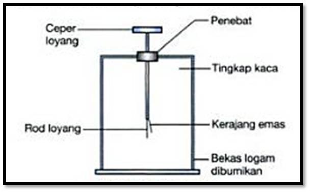 Cas elektrostatik