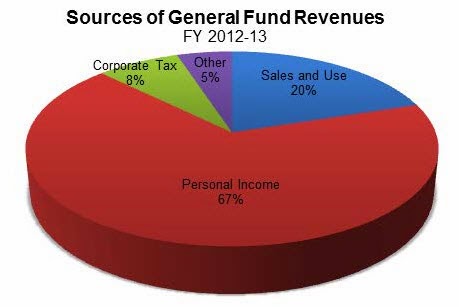 Ca State Revenue Pie Chart For 2014