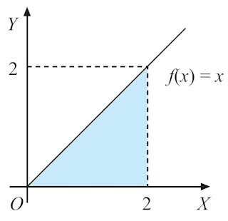luas daerah yang dibatasi oleh garis x = a, garis x = b, kurva y = f(x), dan sumbu X.