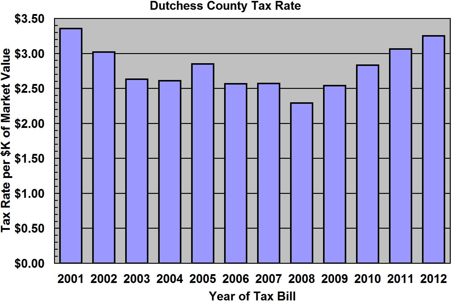 Property Tax in Dutchess County Dutchess County 2012 Tax Rate Is