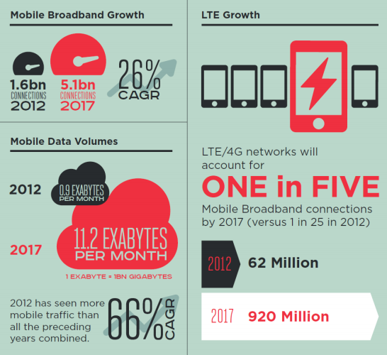 4G ,LTE based Mobile Broadband Users to exceed a billion, cover 85