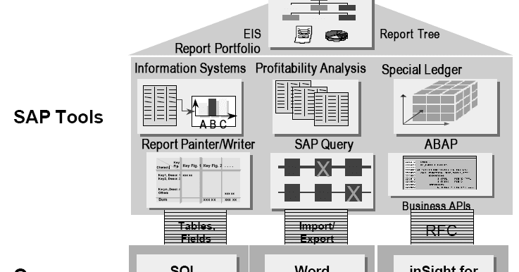 SAP Business Information Warehouse Overview SAP ABAP