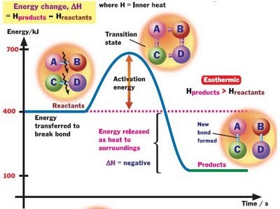 EduMission: Chemistry Form 5: Chapter 4 - Exothermic and Endothermic