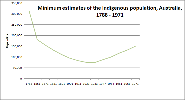 indigenous population Australia, 1788-1971