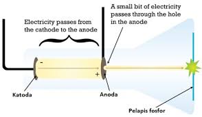 Percobaan Thomson Tabung Sinar Katoda