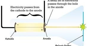 Percobaan Thomson Tabung Sinar Katoda Percobaan Thomson Tabung Sinar Katoda