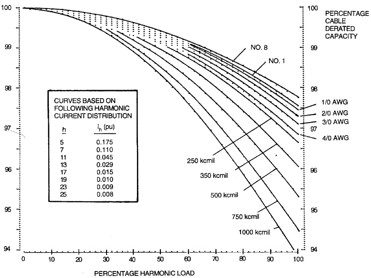 EFFECTS OF HARMONICS ON POWER CABLES Power Quality In Electrical Systems