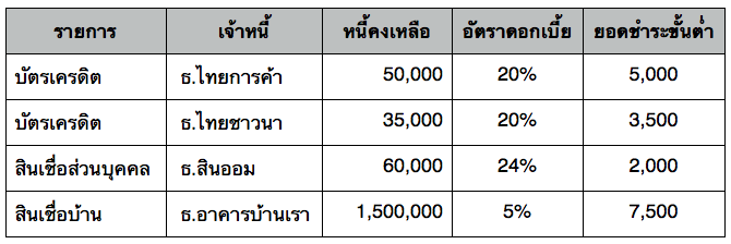  4 ขั้นตอนง่ายๆ จัดการหนี้ กับ "เครดิตบูโรบล๊อก"