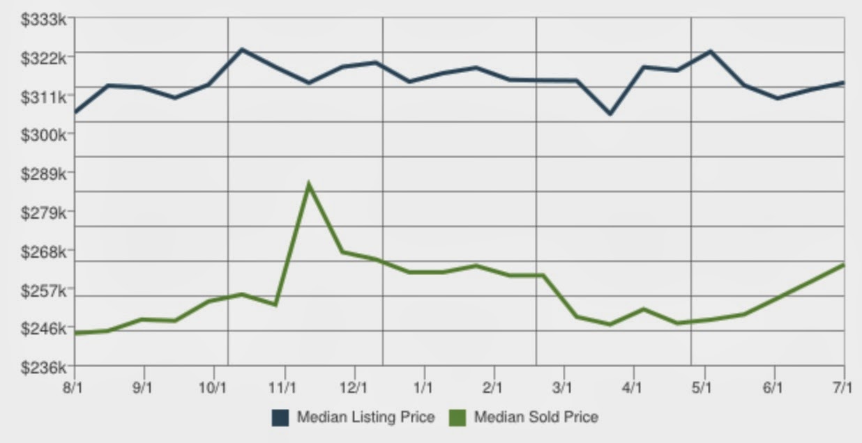 Las Vegas Listing Price vs Sale Price provided by www.jamiebcox.com