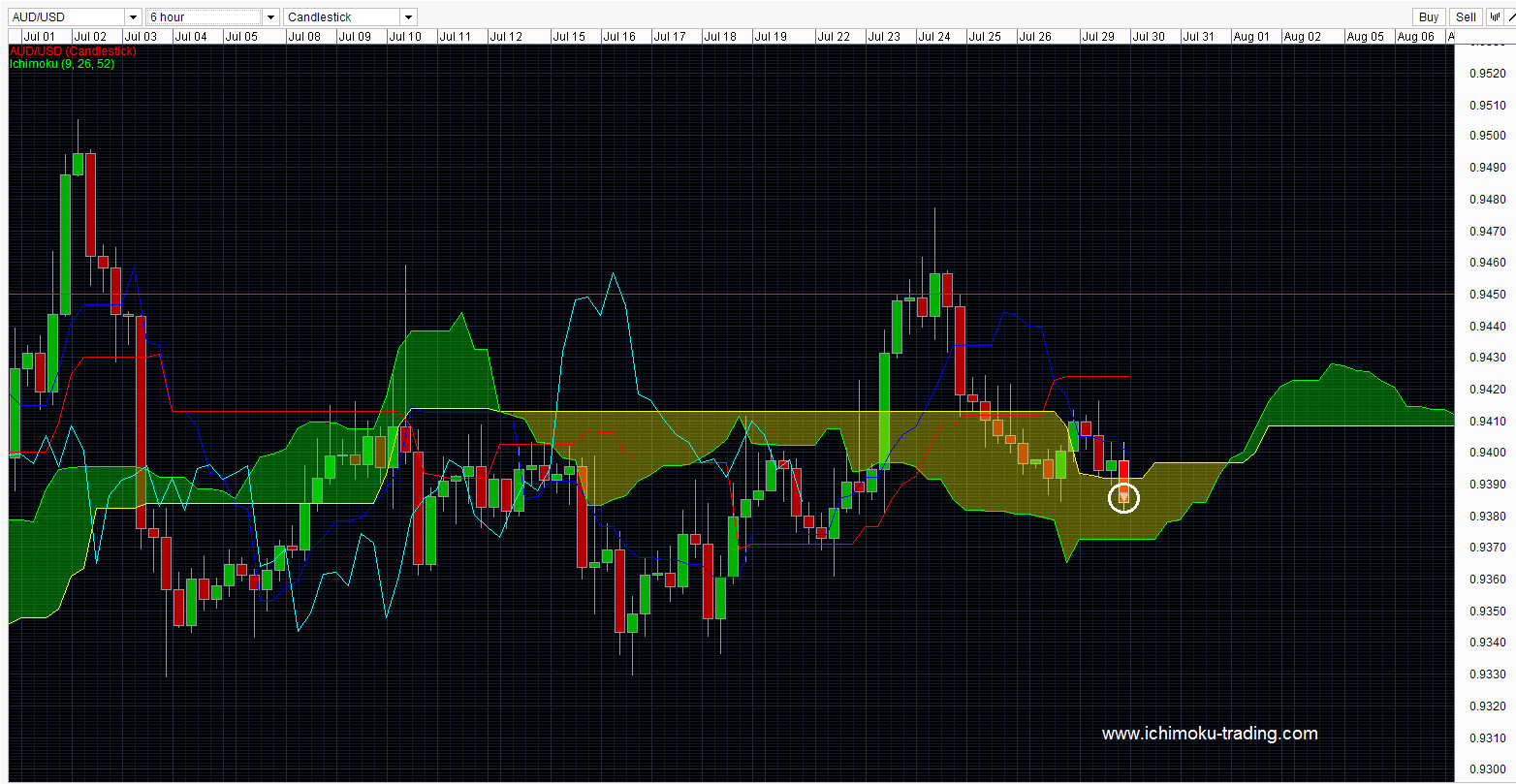 Forex best ichimoku strategy