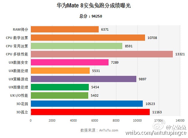 Huawei Mate 8 AnTuTu Benchmark Score