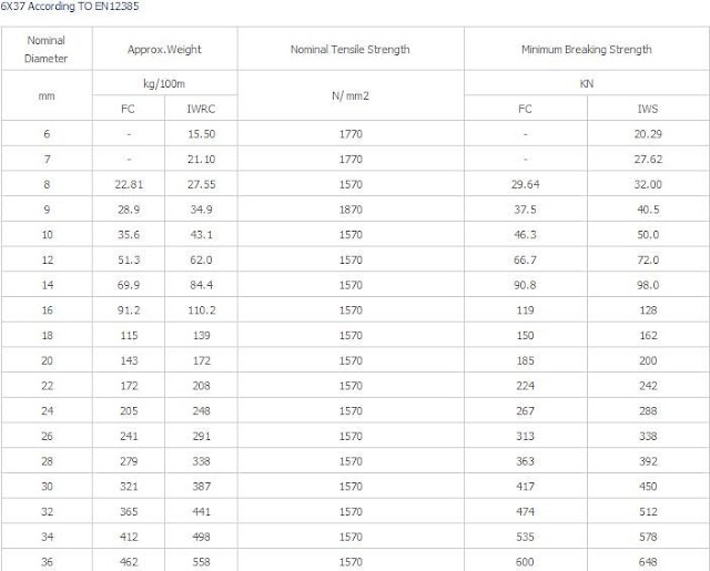 thong so ki thuat cap loi thep