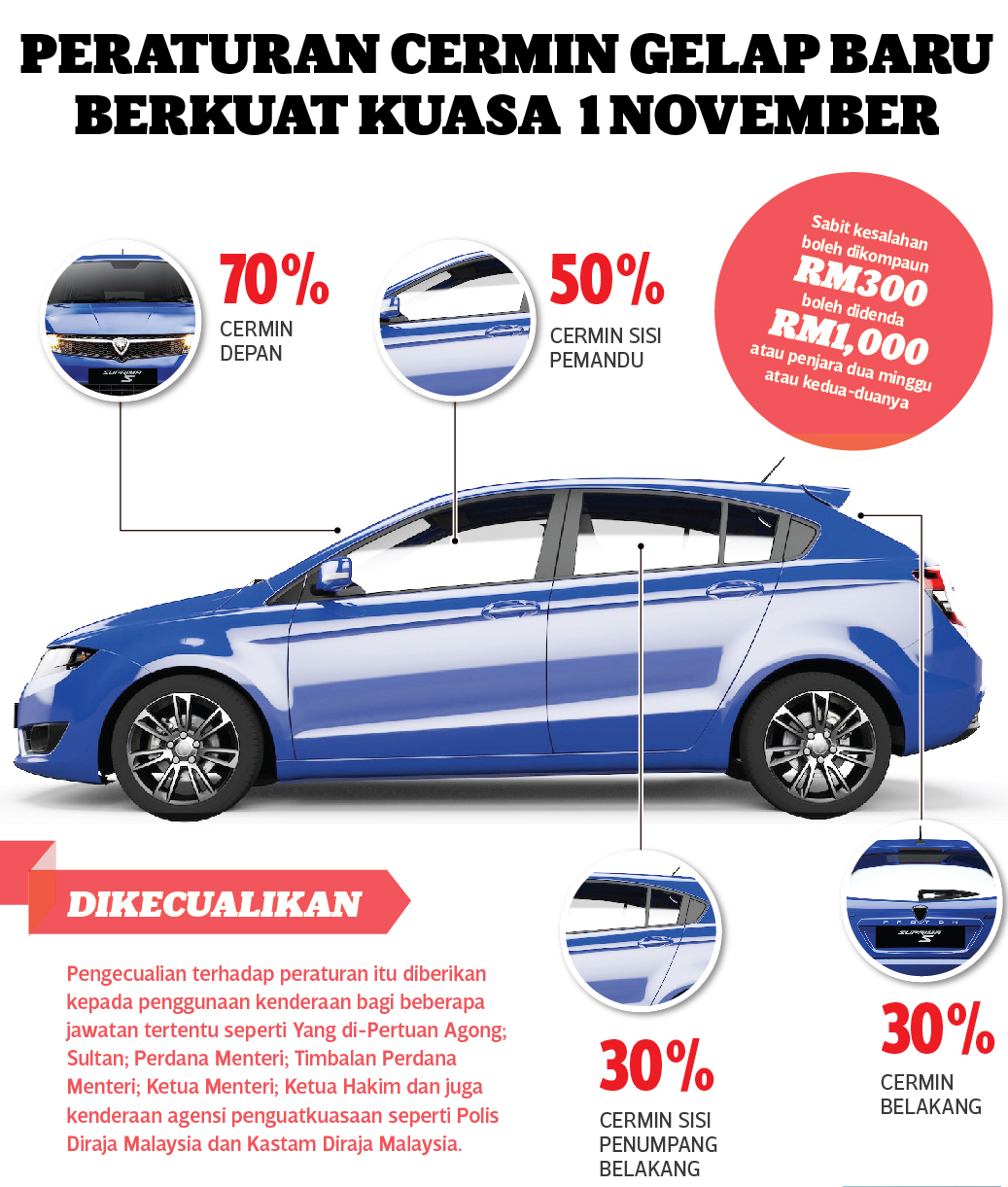 Jpj Nafi Denda Rm2k Bagi Kesalahan Cermin Gelap Paultan Org